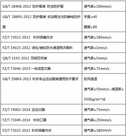 常見檢測透氣性標準